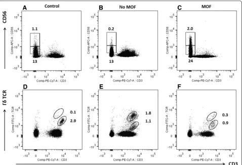 Fig. 1 Typical flow cytometry plots of control, no MODS and MODS patients in blood drawn < 2 h following injury