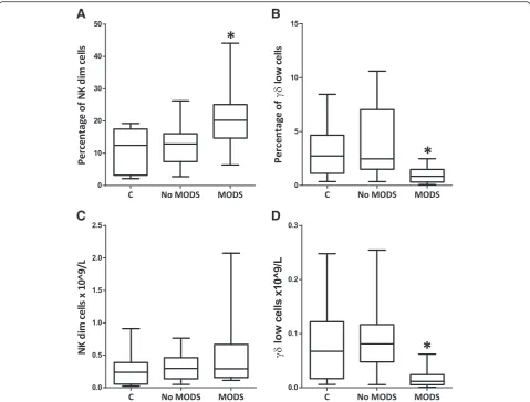 Fig. 2 Changes in specific cell populations were associated with the development of MODS