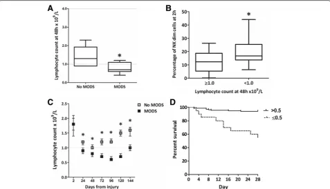 Fig. 4 Lymphopenia at 48 h was associated with MODS, high NK dim populations at admission and increased mortality.developed MODS ( a Patients whon = 11) were found to have a lower lymphocyte count at 48 h compared to those who did not develop MODS (n = 19)