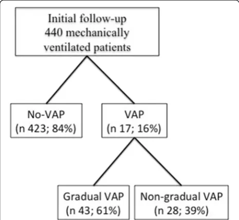 Table 3 shows the characteristics of patients at the timeof VAP diagnosis (gradual vs