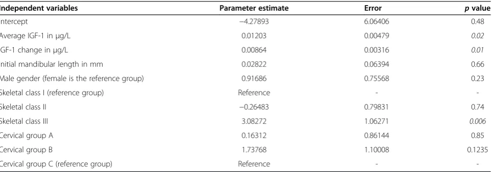 Table 1 Results of regression analysis to predict annual change in mandibular length
