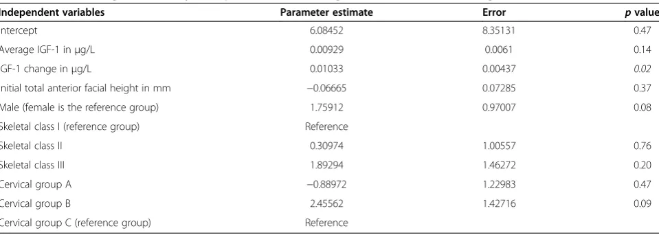 Table 2 Results of regression analysis to predict annual change in total anterior face height