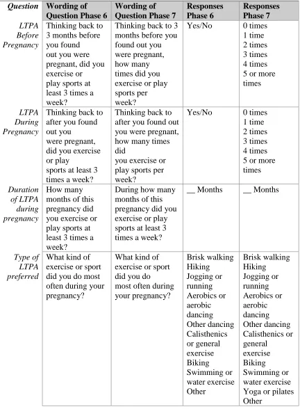 Table 3.1: Wording of Questions and Responses Between SC PRAMS Phases  
