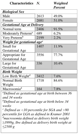 Table 4.3 Descriptive Statistics of Infants Born to SC Women  