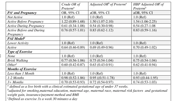 Table 4.6 Logistic Regression Between Maternal PA and Preterm Birth   