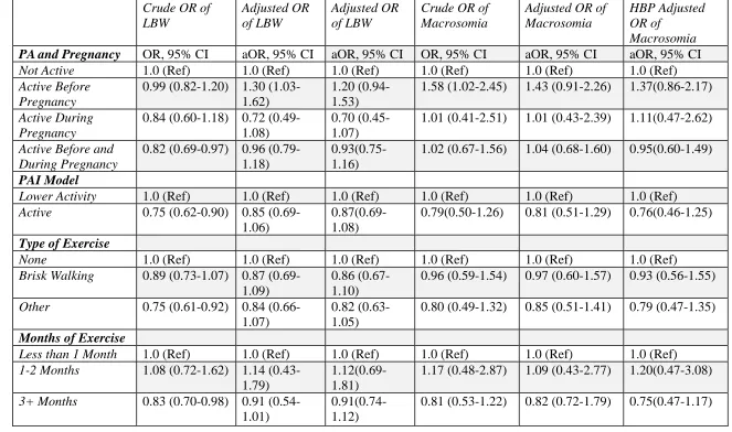 Table 4.7 Multinomial Regression Between Maternal PA and Macrosomia/LBW  