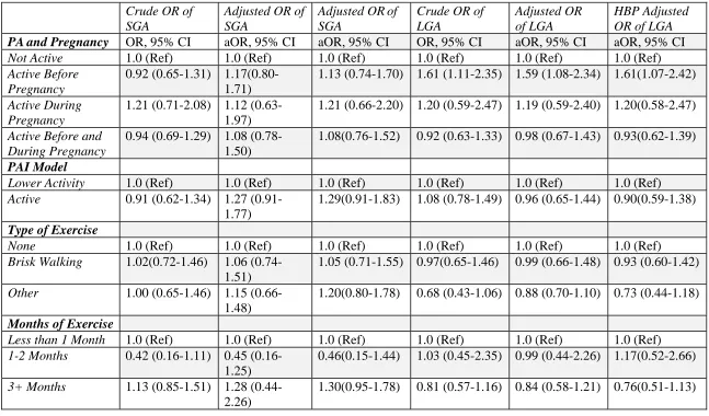 Table 4.8 Multinomial Regression Between Maternal PA and Birthweight  
