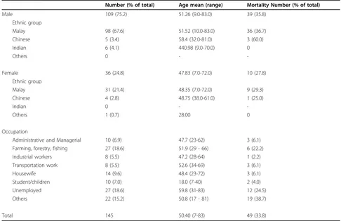 Table 1 Demographics, occupation and outcomes of 145 cases of melioidosis