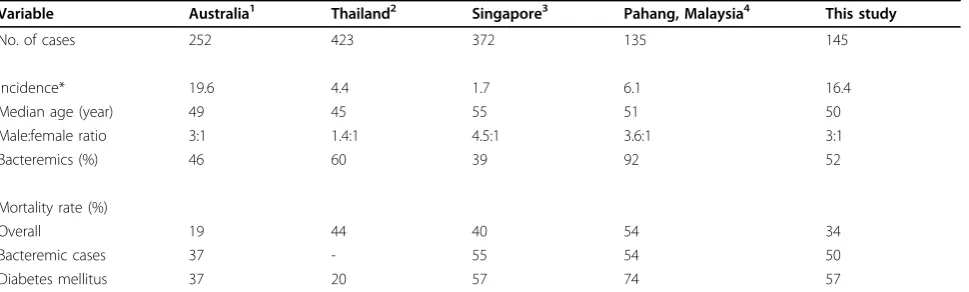 Table 5 Comparative epidemiology of Melioidosis