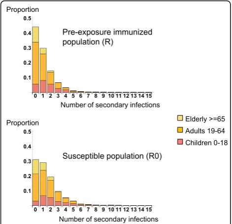 Figure 3 Distribution of the number of secondary infectionsengendered by a single infectious individual in a population ofyounger adults and elderly subjects with pre-exposureimmunity (R) and in an entirely susceptible population (R0),according to age grou