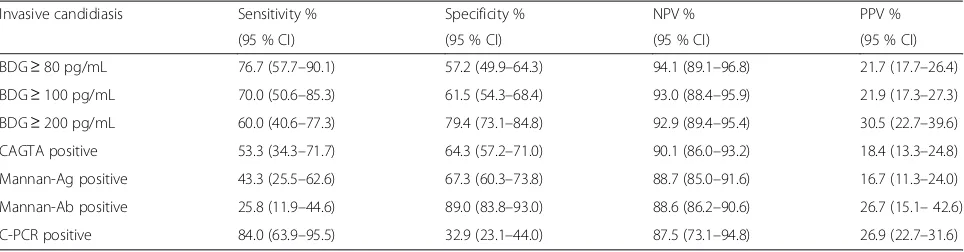 Table 4 Number of patients with BDG (cutoff 80, 100 and 200 pg/mL), CAGTA, MANNAN biomarkers and Candida PCR positivesused alone in the five study groups