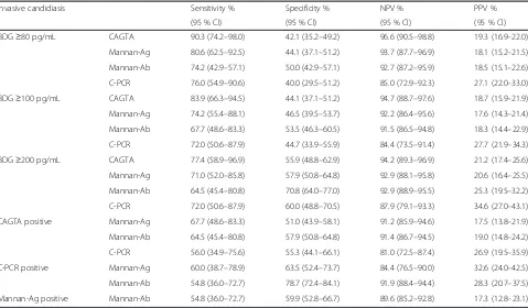 Table 7 Performances of BDG (cutoff 80, 100 and 200 pg/mL), CAGTA, MANNAN biomarkers and C-PCR used combined for ICdiagnosis