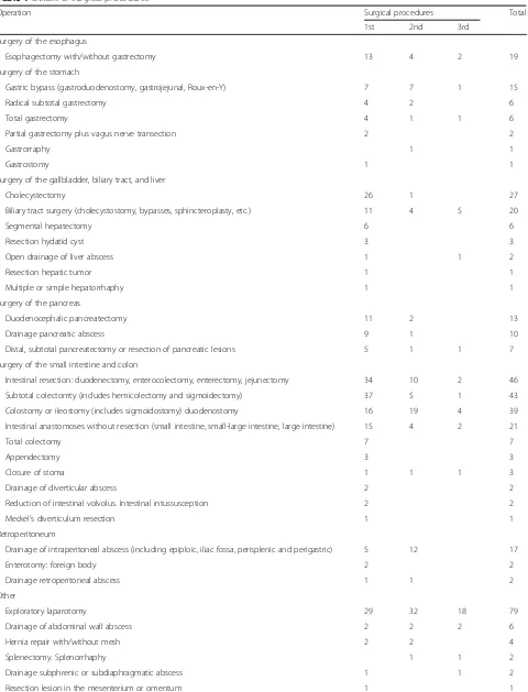 Table 1 Details of surgical procedures