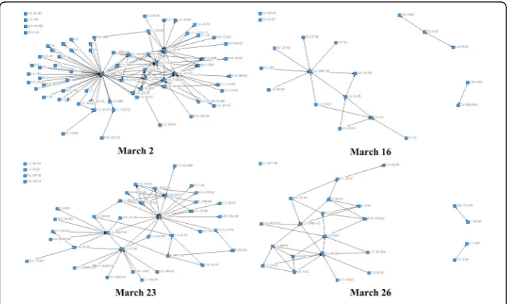 Fig. 3 The knowledge network of CMKT in example days