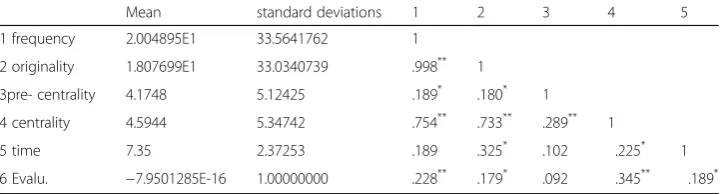 Table 1 Descriptive statistics and correlation analysis