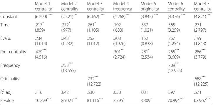 Table 2 Results of regression analysis