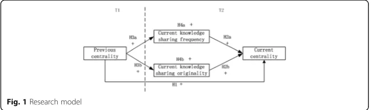 Fig. 1 Research model