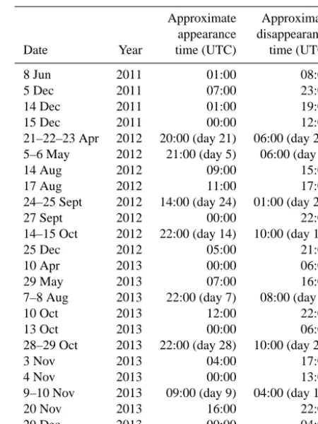 Table 1. Instances of linear-cloud formations that occurred overItaly during 2010–2013.