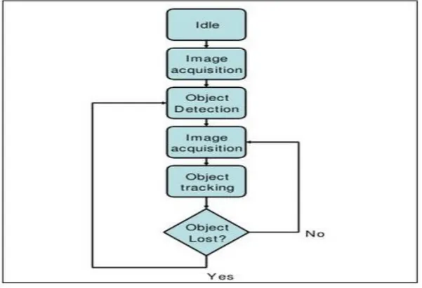 Fig. 1 Object Tracking. 