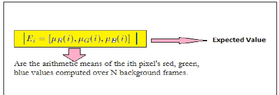 Fig. 5 Background modeling 