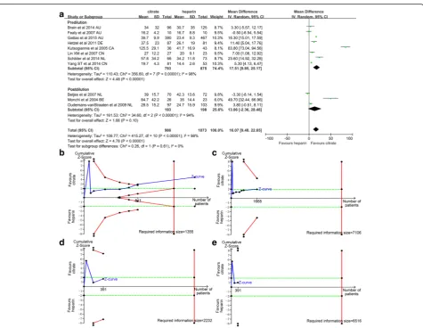 Fig. 5 Effect of regional citrate versus heparin anticoagulation on circuit life span (pre-dilution and post-dilution subgroup analysis)