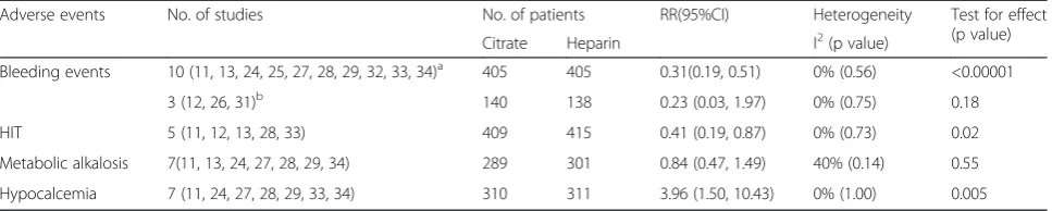 Table 2 Direct comparison of regional citrate with heparin on adverse events