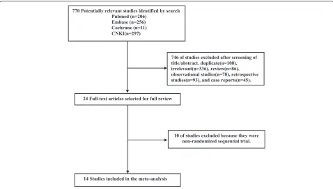 Fig. 1 Flow chart of the study selection. CNKI Chinese National Knowledge Infrastructure