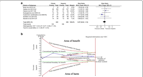 Fig. 3 Effect of regional citrate versus heparin anticoagulation on mortality. a Mortality