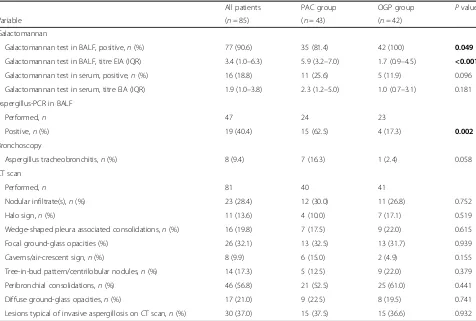 Table 1 Baseline characteristics, underlying conditions, laboratory values and outcome of critically ill patients withAspergillus-positive culture in respiratory tract samples (PAC group) and only positive galactomannan without Aspergillusgrowth in the BALF (OPG group) (Continued)