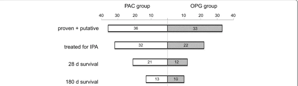 Fig. 1 Classification of all patients with positive Aspergillus culture (according to the Aspergillus algorithm for use in critically ill patients (AspICU) and European Organization for the Research and Treatment of Cancer(PAC group) and only positive gala