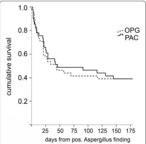 Fig. 3 Survival curve of critically ill patients with positive Aspergillusculture in respiratory tract samples (PAC group) and only positivegalactomannan test in bronchoalveolar fluid (OPG group)