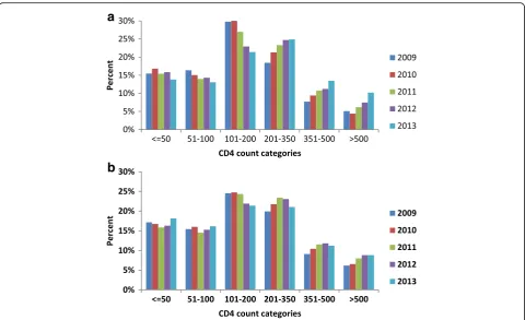 Fig. 1 CD4 count distribution per year by ART status: a On ART at start of TB treatment 