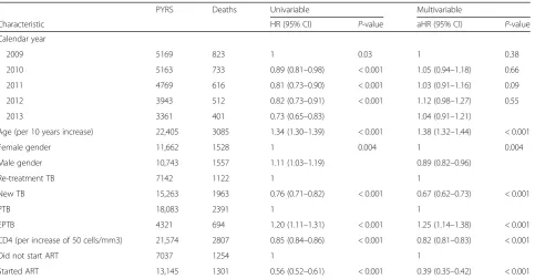 Table 4 Univariable and multivariable analyses of factors associated with mortality for patients who were not on ART at start of TBtreatment