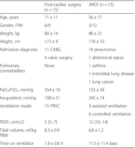 Table 1 Patient characteristics and ventilator settings