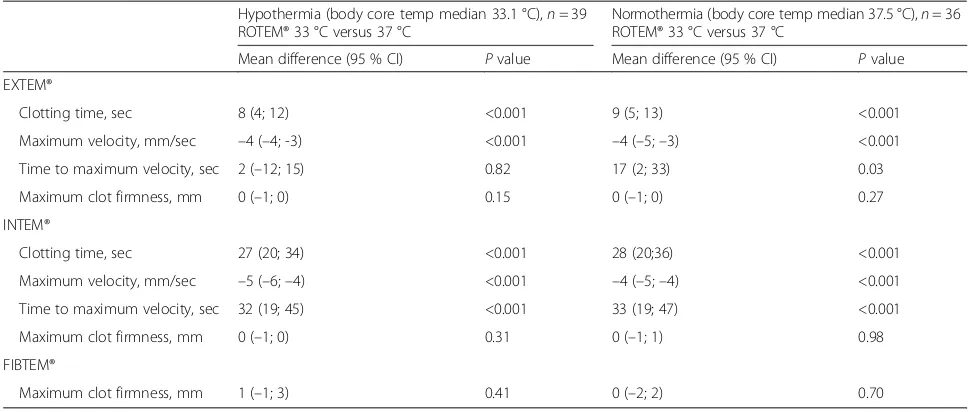 Table 3 Conventional coagulation laboratory investigations