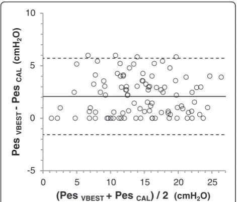Fig. 4 Effects of different esophageal balloon filling volumes on the validation test and the esophagus artifact