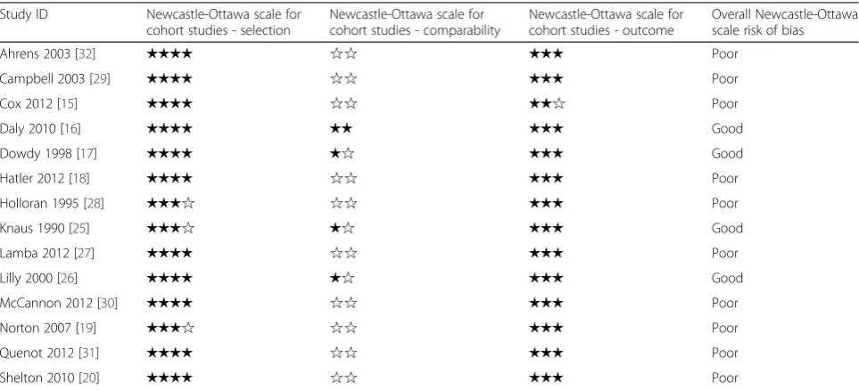 Table 4 Risk of bias/quality assessment for observational studies
