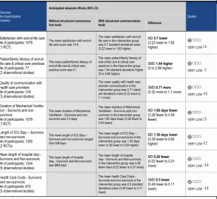 Table 6 GRADE Summary of findings table - secondary outcomes