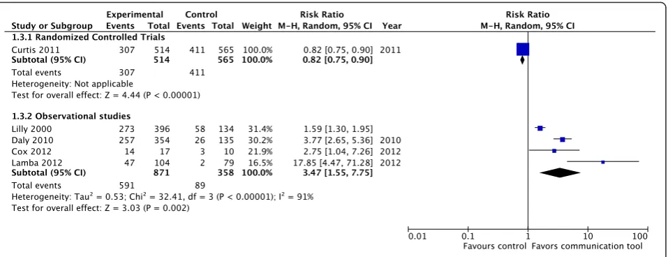 Fig. 3 Documented code status/‘do not resuscitate’ status