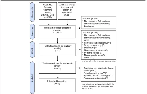 Fig. 1 Flowsheet of study screening, eligibility, and inclusion