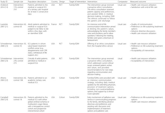 Table 2 Study characteristics