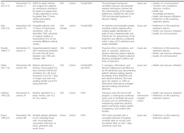 Table 2 Study characteristics (Continued)
