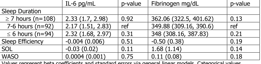 Table 4.7. Adjusted Inflammation Markers by Actigraph Measures of Sleep   