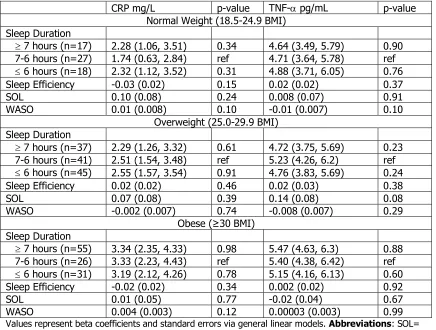 Table 4.9 Adjusted Inflammatory Markers by Actigraph Measures of Sleep Stratified by BMI Status 