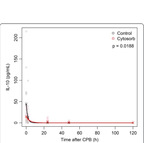 Fig. 2 Comparison of median cytokine levels in picograms per milliliter. Red lines indicate the patients in the CytoSorb™ treatment group