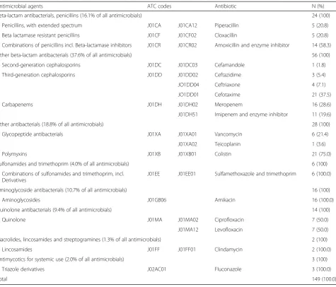 Table 4 Duration of antibiotic treatment and duration of hospital stay depending on the employed method of taking the materialfor microbiological diagnostics of VAP, Polish ICUs 2013–2015