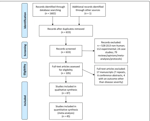 Fig. 1 PRISMA Flowchart of strategy to identify papers assessing genetic variation and WNV or DENV disease