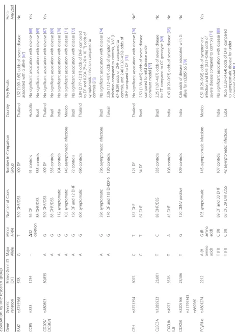 Table 3 Genetic variation associated with DENV disease. We include in this table all variants studied by two or more research groups and variants found to have a significant