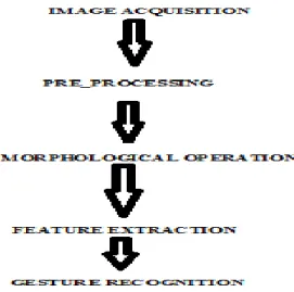 Figure 2:  Process flow 