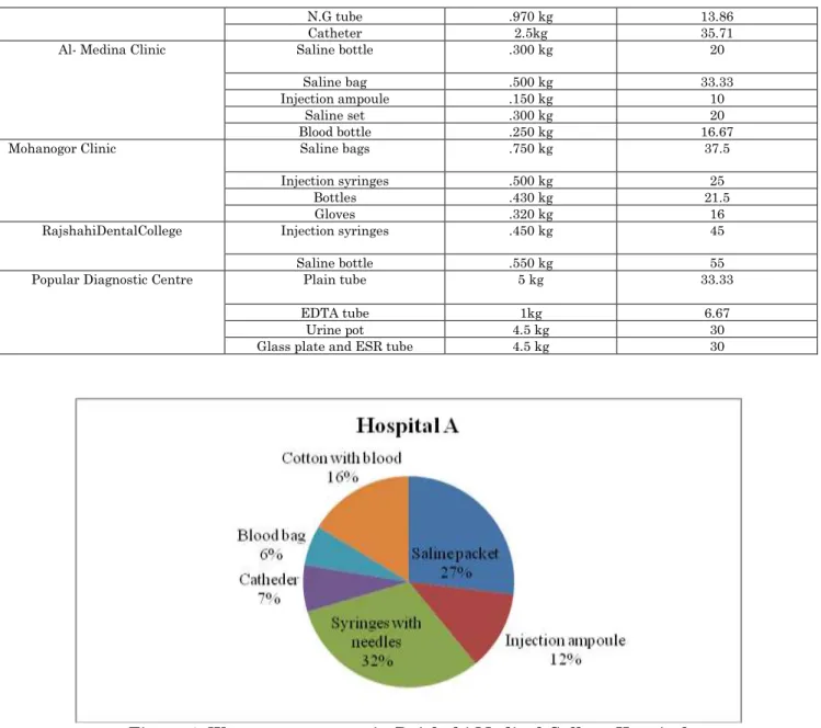 Figure 3: Waste percentages in Rajshahi Medical College Hospital  Figure 3 represents that in hospital A the 